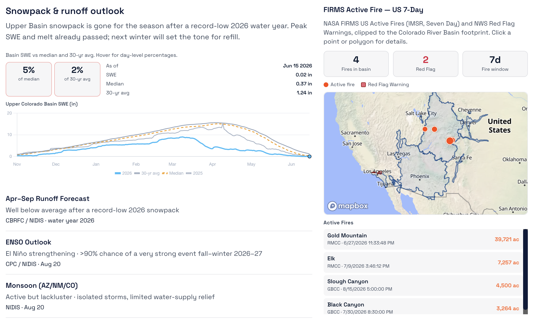 Colorado River Basin dashboard with a snowpack chart, dated runoff and climate outlook sources, and a NASA FIRMS active fire map.